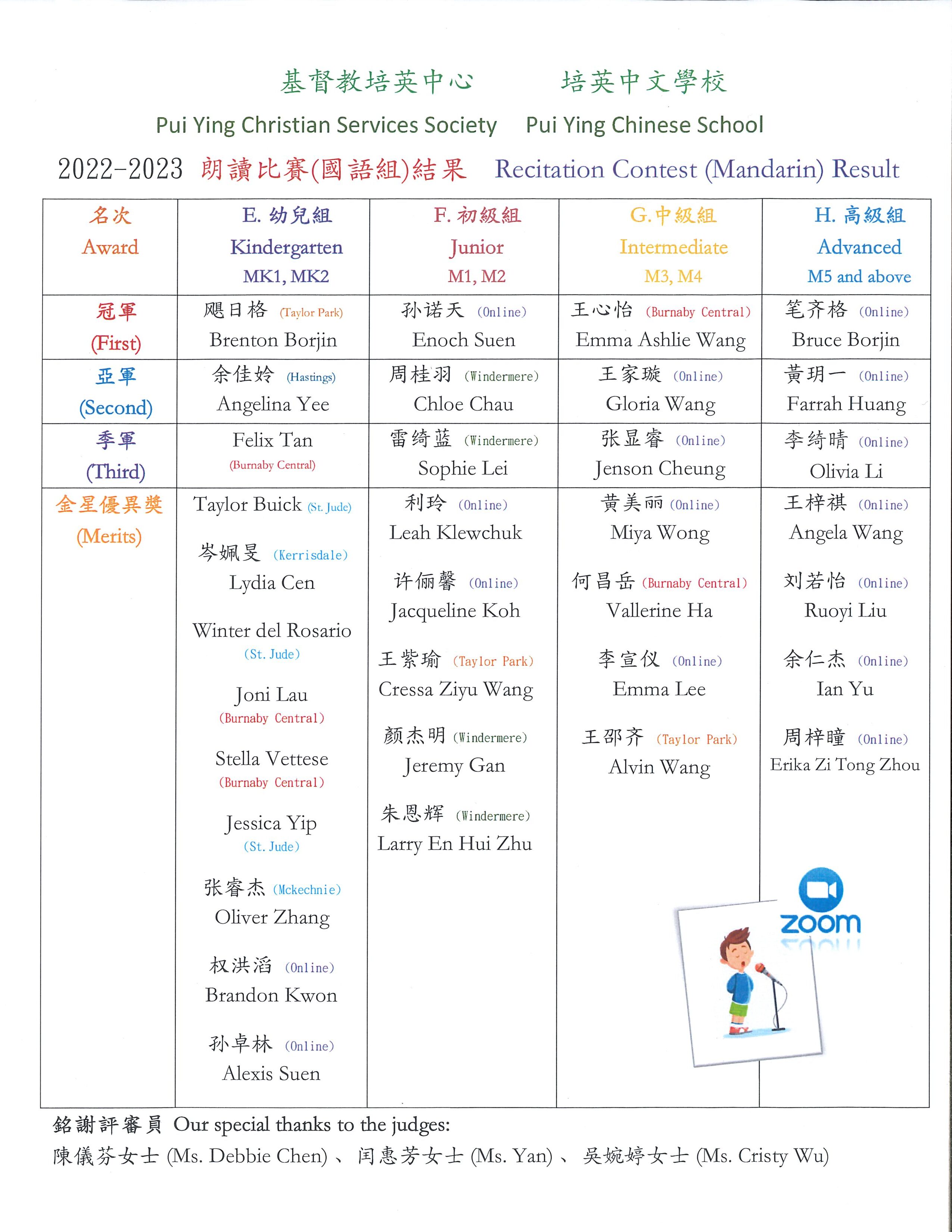 recitation result Mandarin